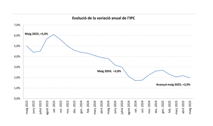 La gràfica de l'evolució de l'IPC.